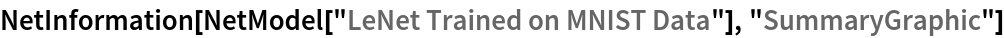 NetInformation[
 NetModel["LeNet Trained on MNIST Data"], "SummaryGraphic"]