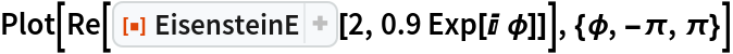 Plot[Re[ResourceFunction["EisensteinE"][2, 0.9 Exp[I \[Phi]]]], {\[Phi], -\[Pi], \[Pi]}]