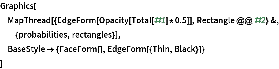 Graphics[
 MapThread[{EdgeForm[Opacity[Total[#1]*0.5]], Rectangle @@ #2} &, {probabilities, rectangles}],
 BaseStyle -> {FaceForm[], EdgeForm[{Thin, Black}]}
 ]