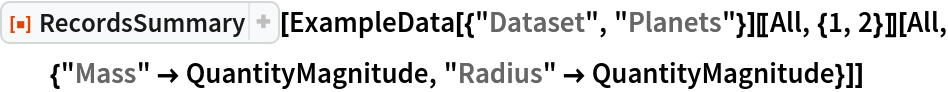 ResourceFunction["RecordsSummary"][
 ExampleData[{"Dataset", "Planets"}][[All, {1, 2}]][
  All, {"Mass" -> QuantityMagnitude, "Radius" -> QuantityMagnitude}]]